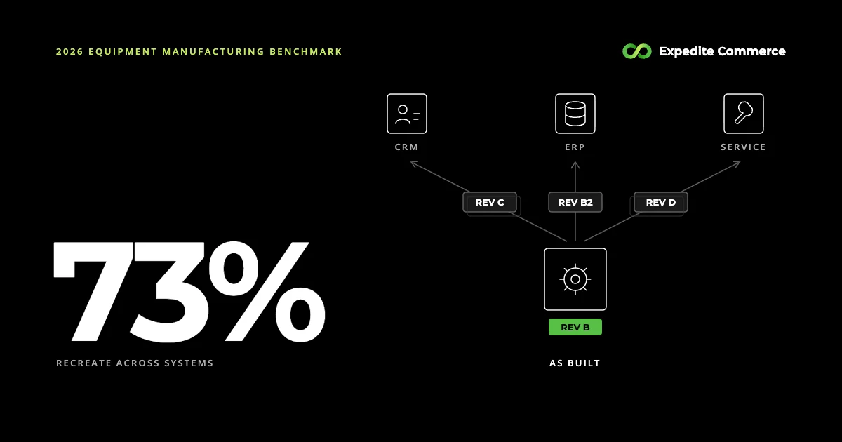 73% recreate the as-built record across CRM, ERP and service systems - 2026 Equipment Manufacturing Benchmark