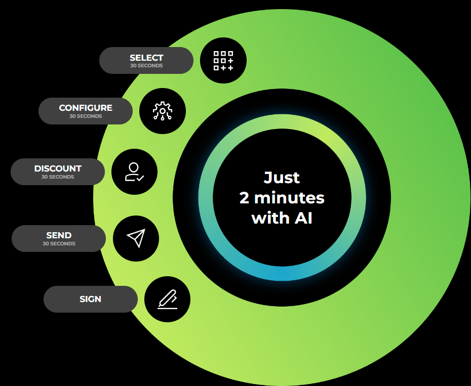 AI Powered CPQ Solution | Boost Deal Size and Speed Up Closures