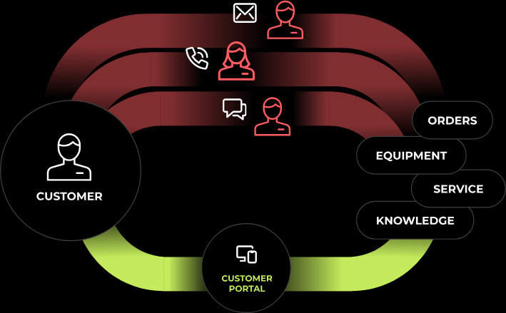 Self-Service Customer Portal