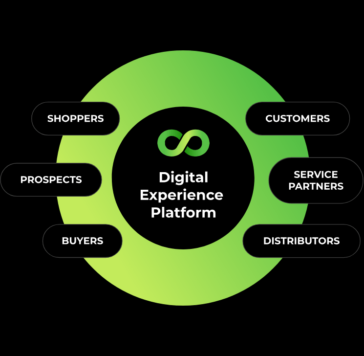 Unified Digital Experience Platform | DXP Platform