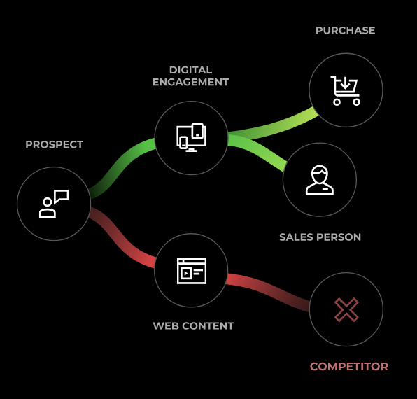 Digital Guided Selling | B2B Product Discovery Tool