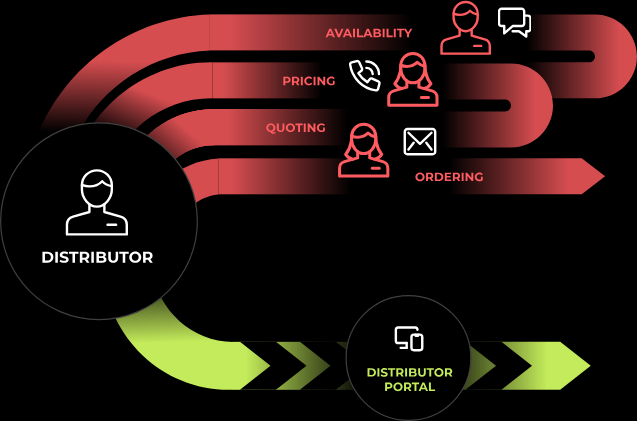 Streamline Sales with a Powerful Distributor Portal