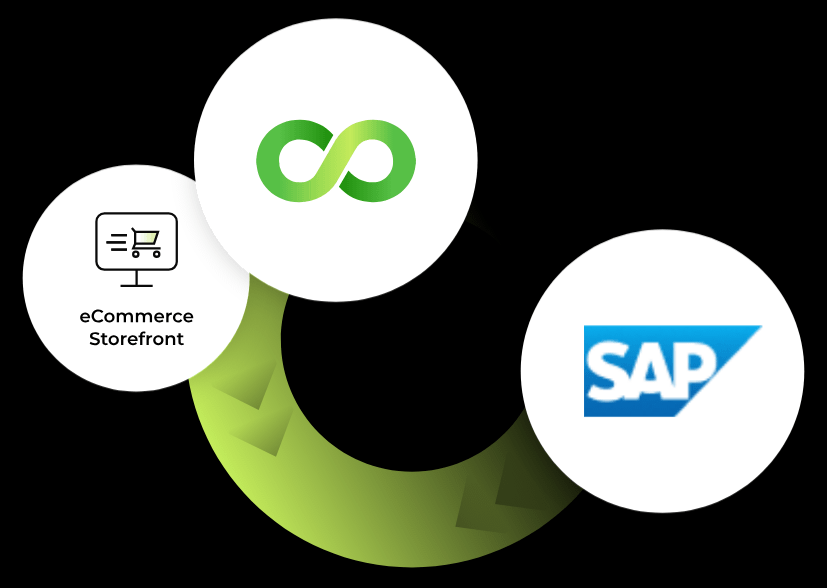 SAP eCommerce Connector | SAP eCommerce ERP Integration