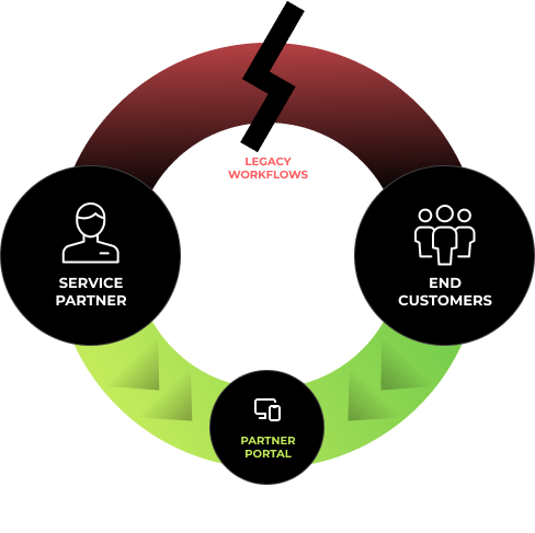 Boost Efficiency with a Service Partner Portal